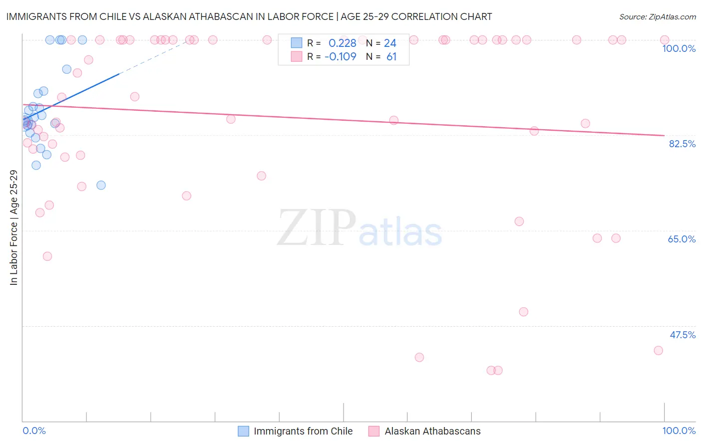 Immigrants from Chile vs Alaskan Athabascan In Labor Force | Age 25-29