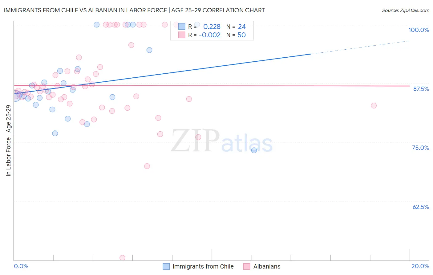 Immigrants from Chile vs Albanian In Labor Force | Age 25-29