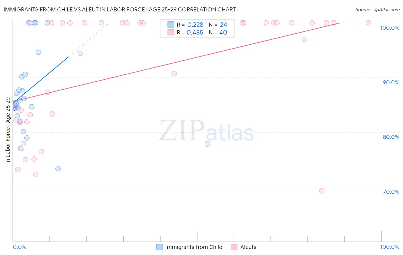 Immigrants from Chile vs Aleut In Labor Force | Age 25-29