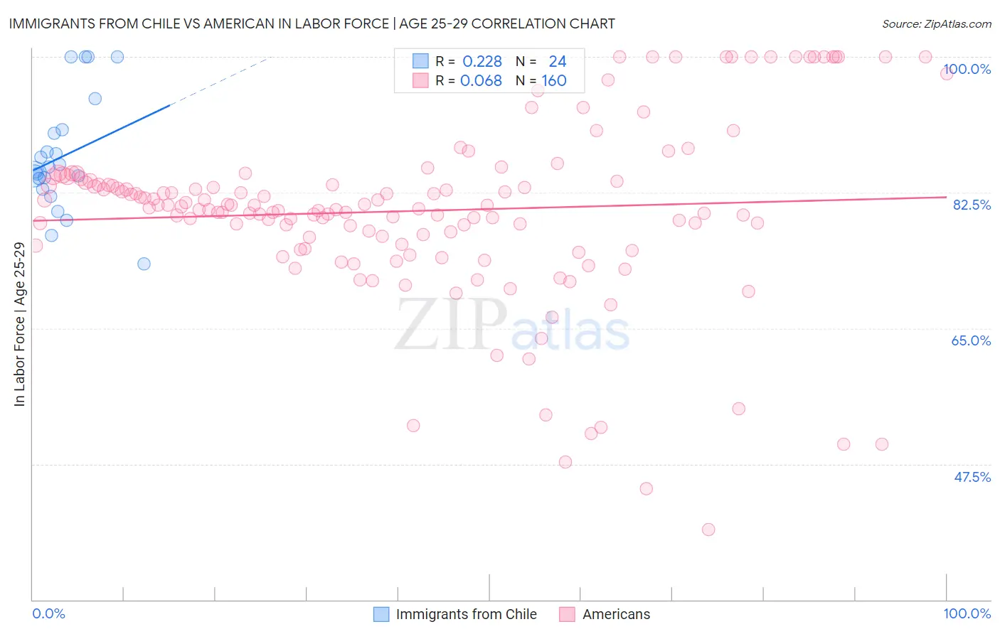 Immigrants from Chile vs American In Labor Force | Age 25-29
