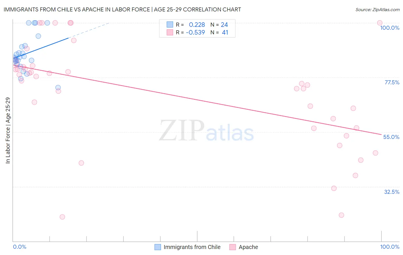 Immigrants from Chile vs Apache In Labor Force | Age 25-29