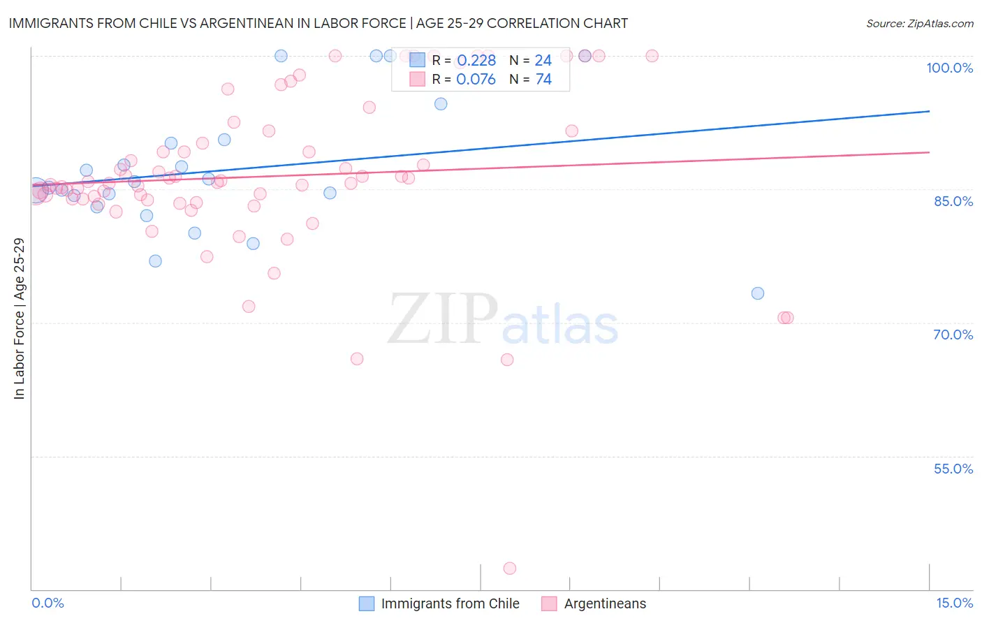 Immigrants from Chile vs Argentinean In Labor Force | Age 25-29
