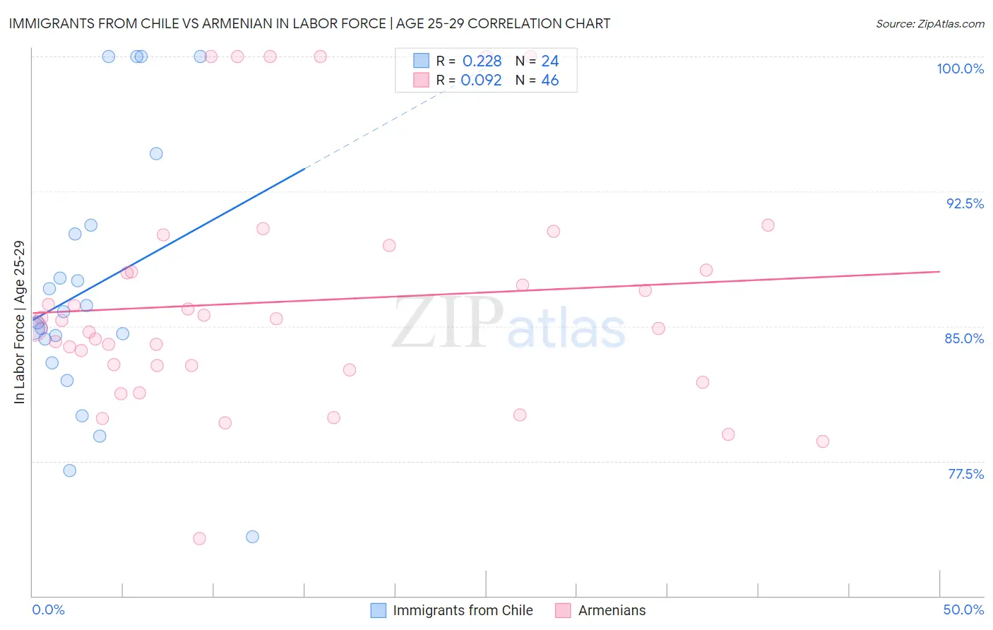 Immigrants from Chile vs Armenian In Labor Force | Age 25-29