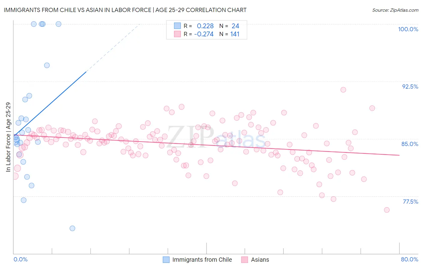 Immigrants from Chile vs Asian In Labor Force | Age 25-29