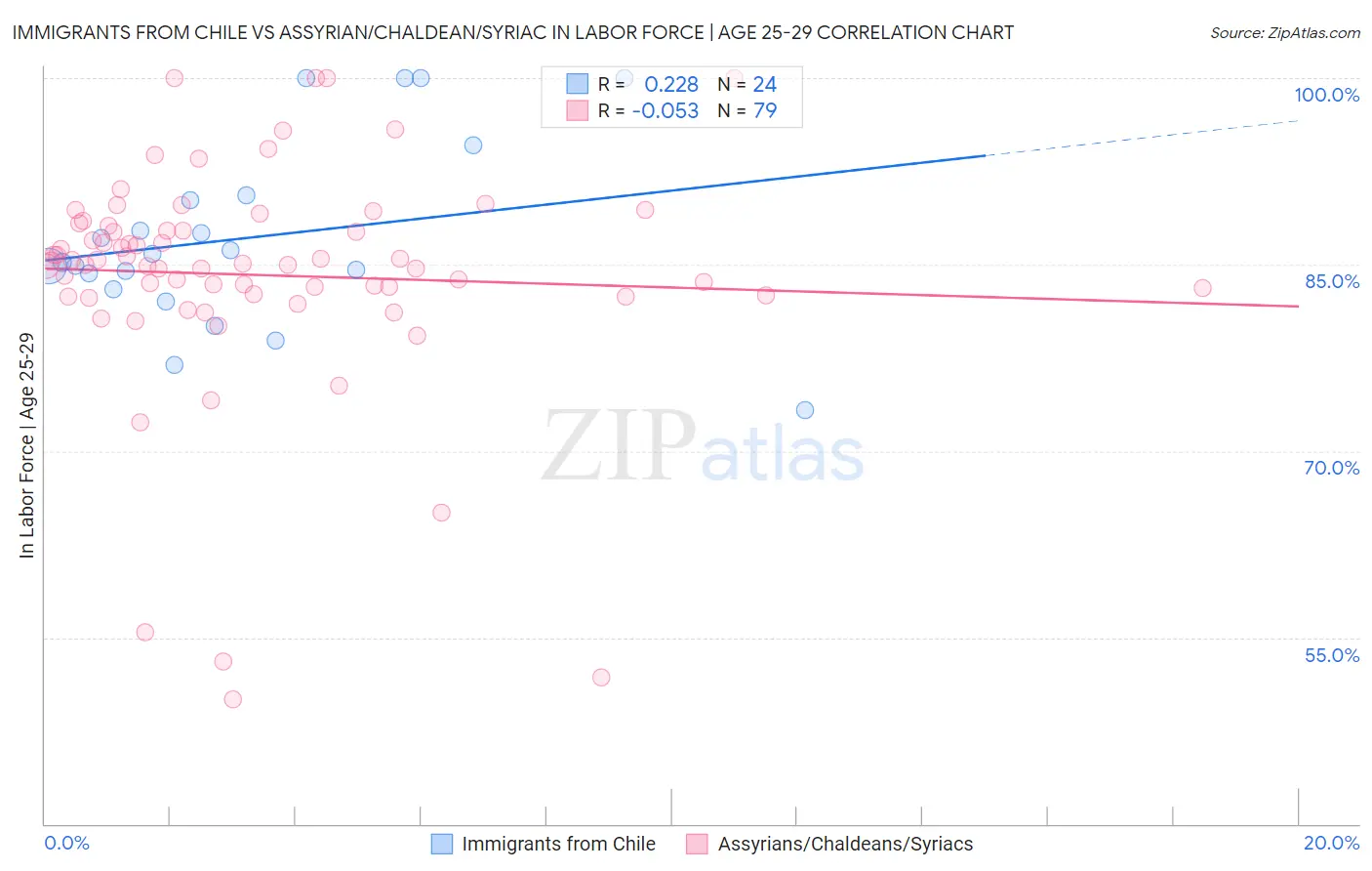 Immigrants from Chile vs Assyrian/Chaldean/Syriac In Labor Force | Age 25-29