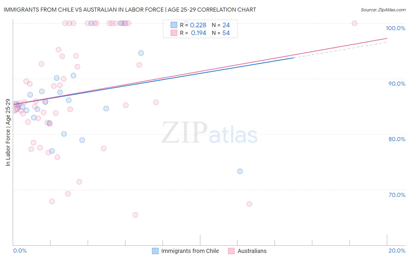 Immigrants from Chile vs Australian In Labor Force | Age 25-29