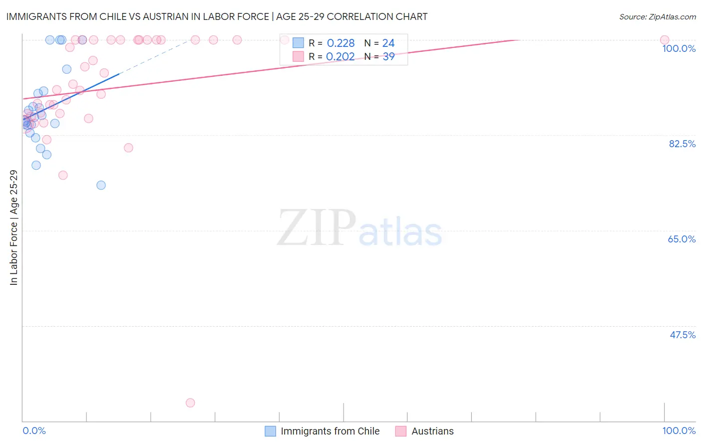 Immigrants from Chile vs Austrian In Labor Force | Age 25-29