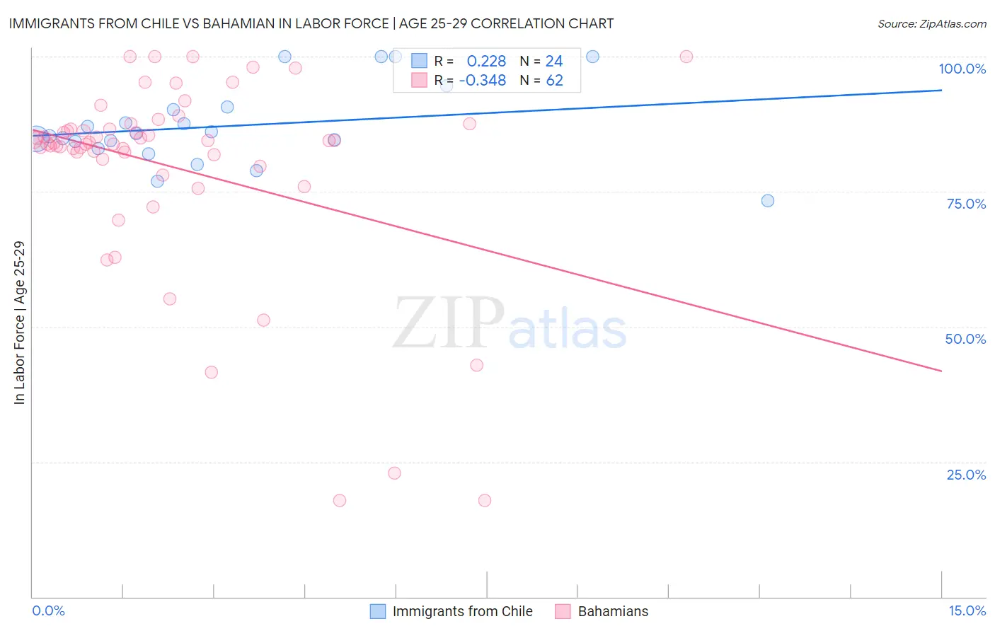 Immigrants from Chile vs Bahamian In Labor Force | Age 25-29