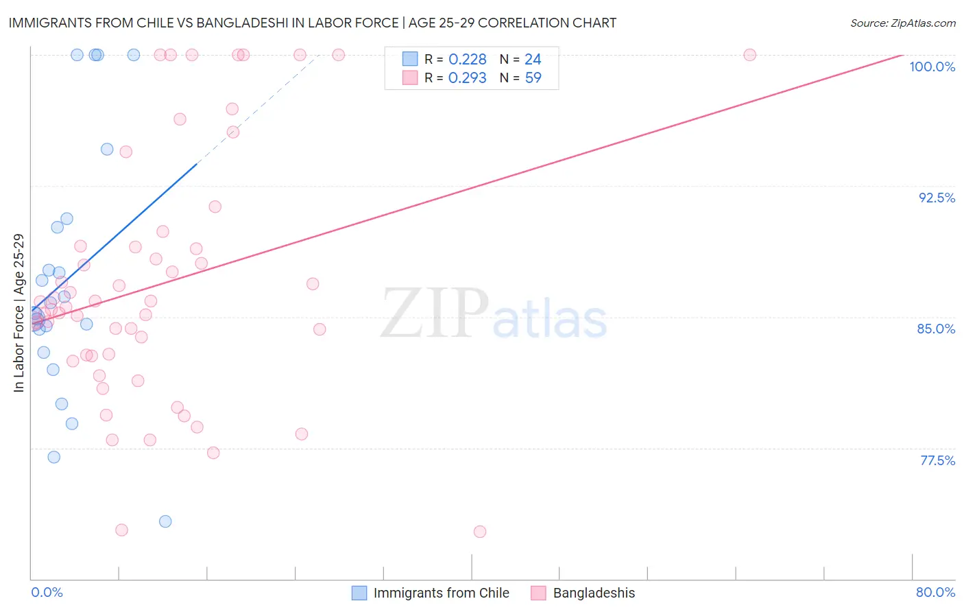 Immigrants from Chile vs Bangladeshi In Labor Force | Age 25-29