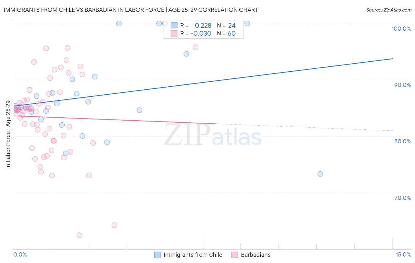 Immigrants from Chile vs Barbadian In Labor Force | Age 25-29