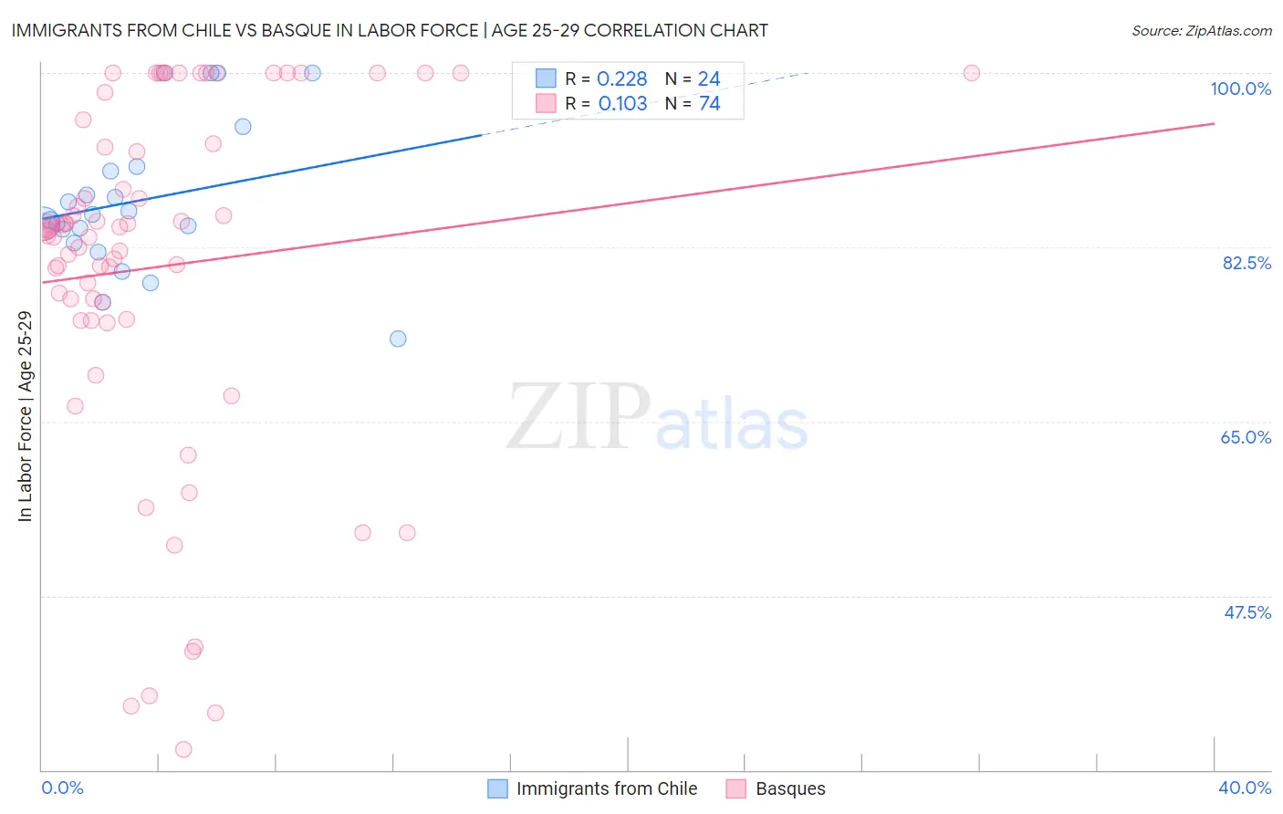 Immigrants from Chile vs Basque In Labor Force | Age 25-29