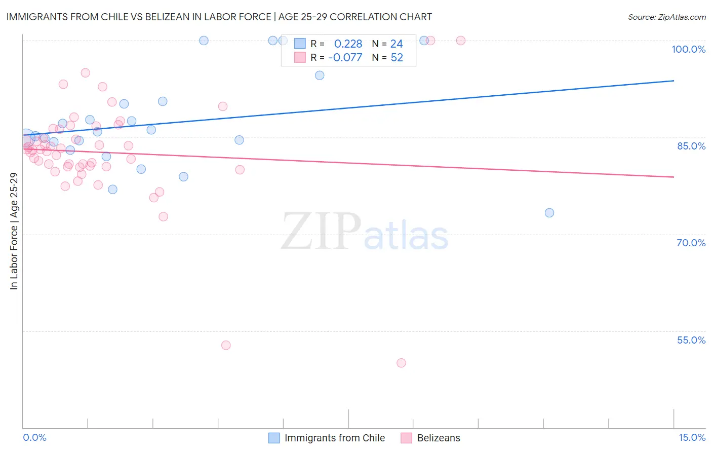 Immigrants from Chile vs Belizean In Labor Force | Age 25-29
