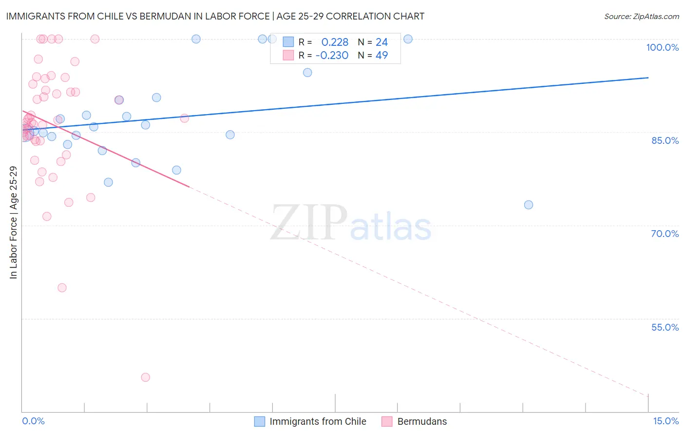 Immigrants from Chile vs Bermudan In Labor Force | Age 25-29