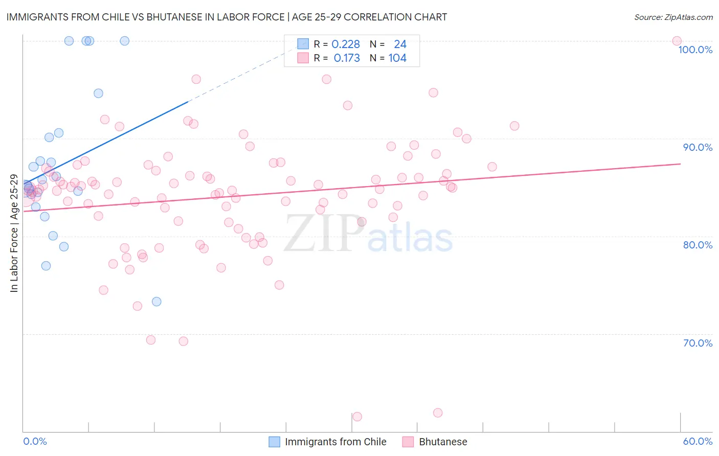 Immigrants from Chile vs Bhutanese In Labor Force | Age 25-29