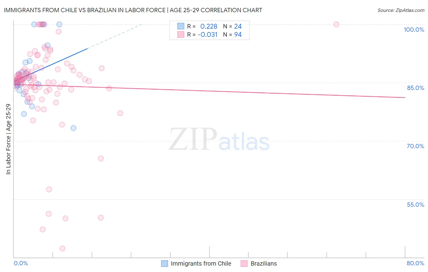 Immigrants from Chile vs Brazilian In Labor Force | Age 25-29