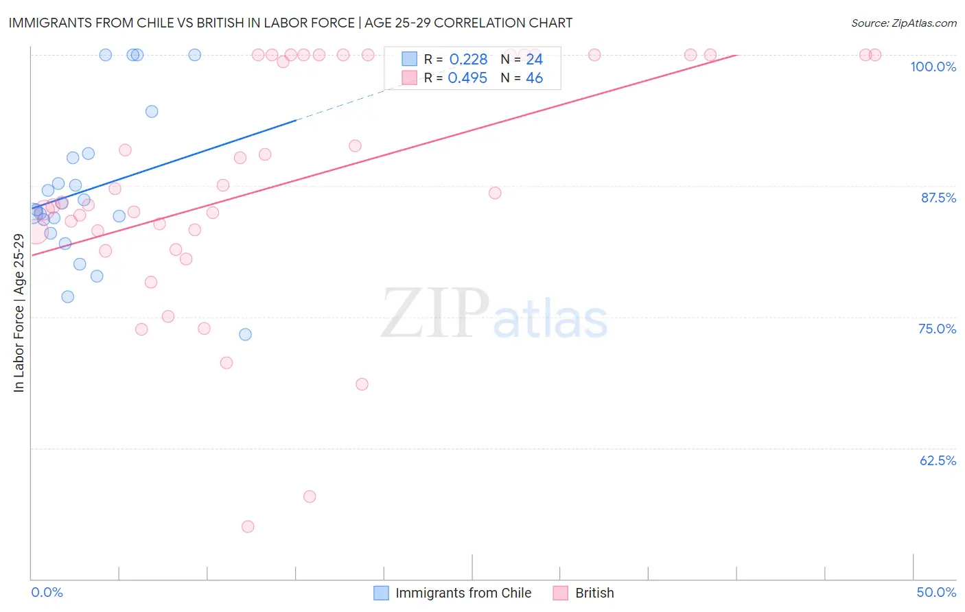 Immigrants from Chile vs British In Labor Force | Age 25-29