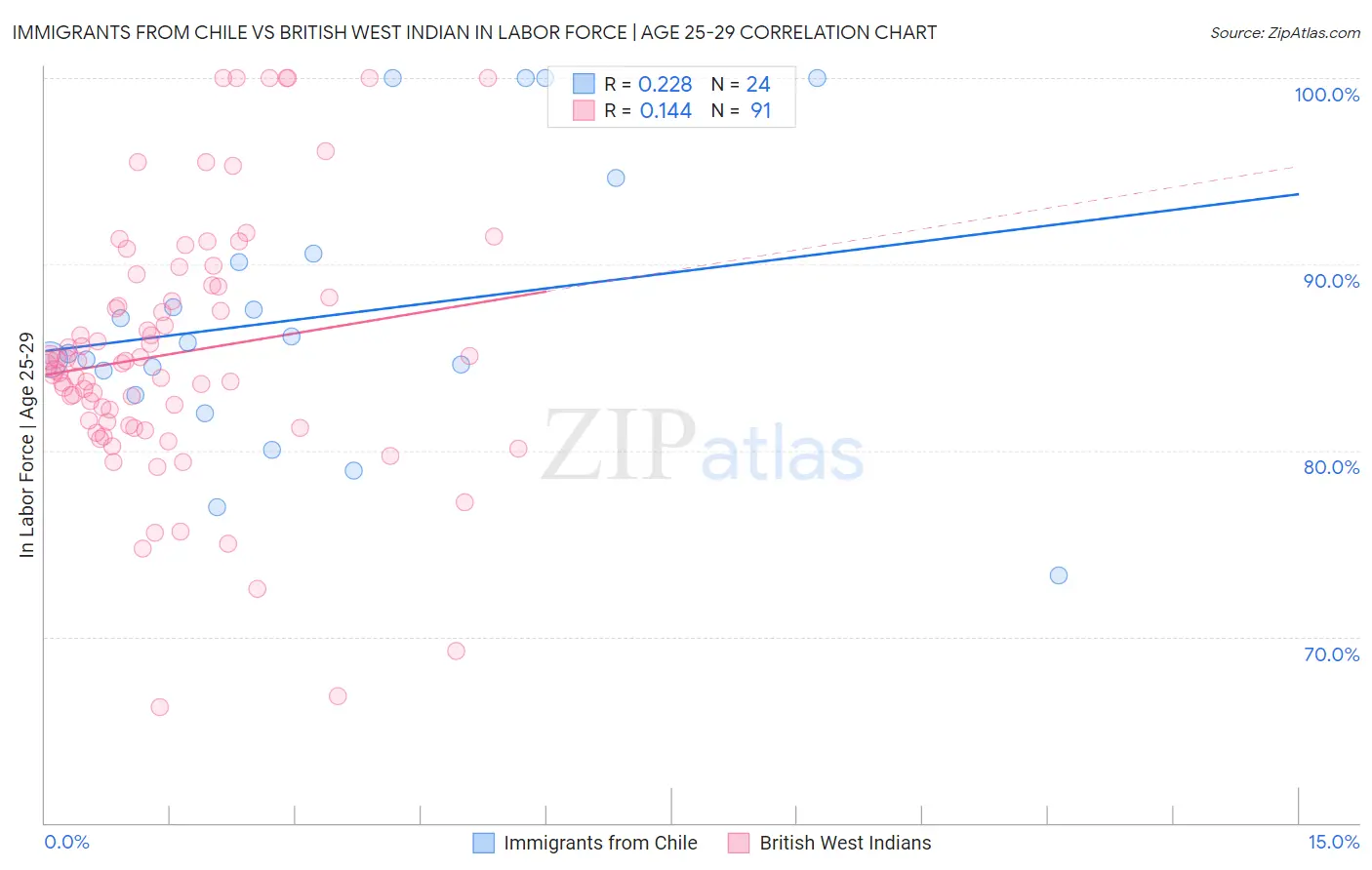 Immigrants from Chile vs British West Indian In Labor Force | Age 25-29