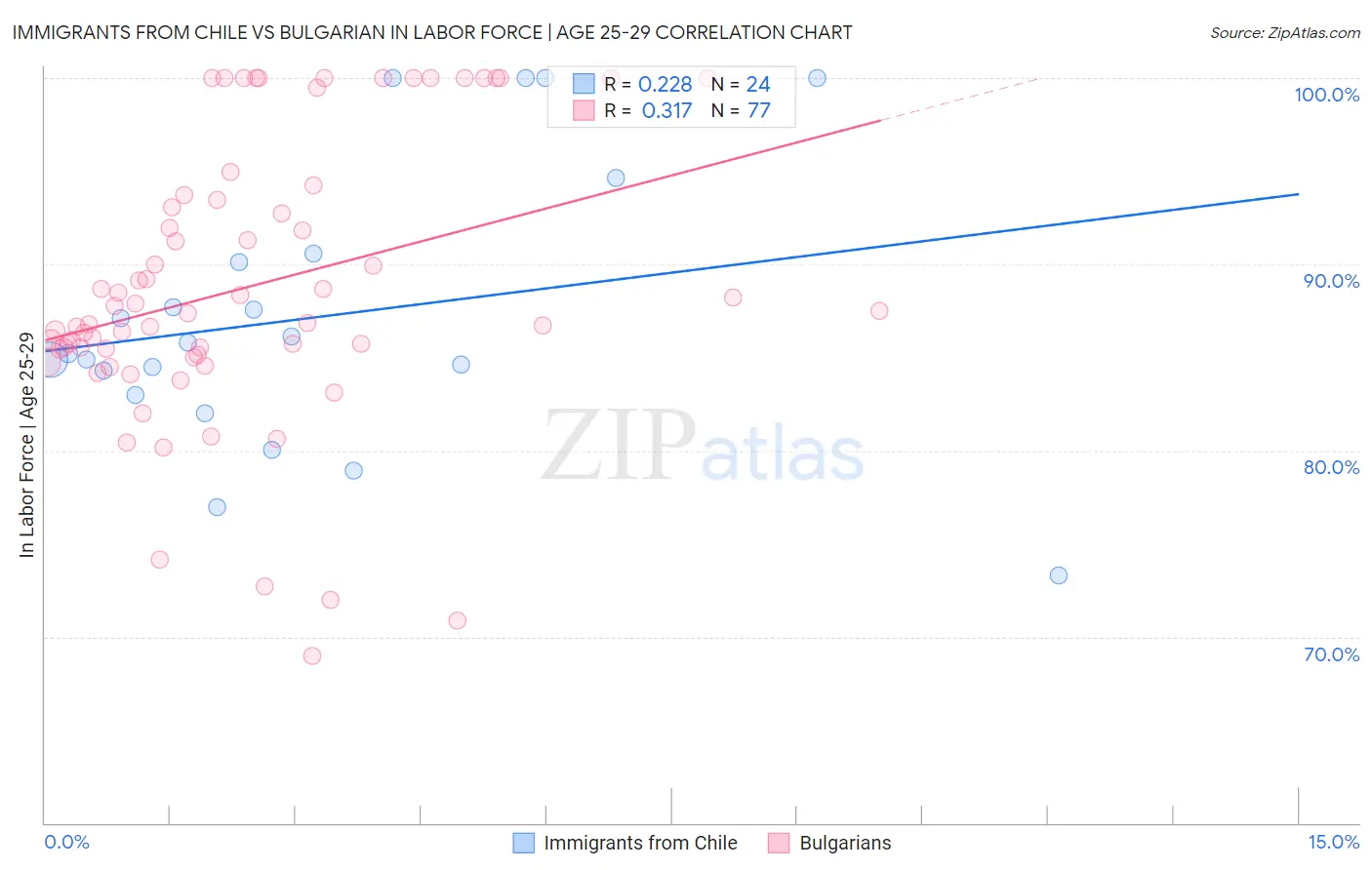 Immigrants from Chile vs Bulgarian In Labor Force | Age 25-29
