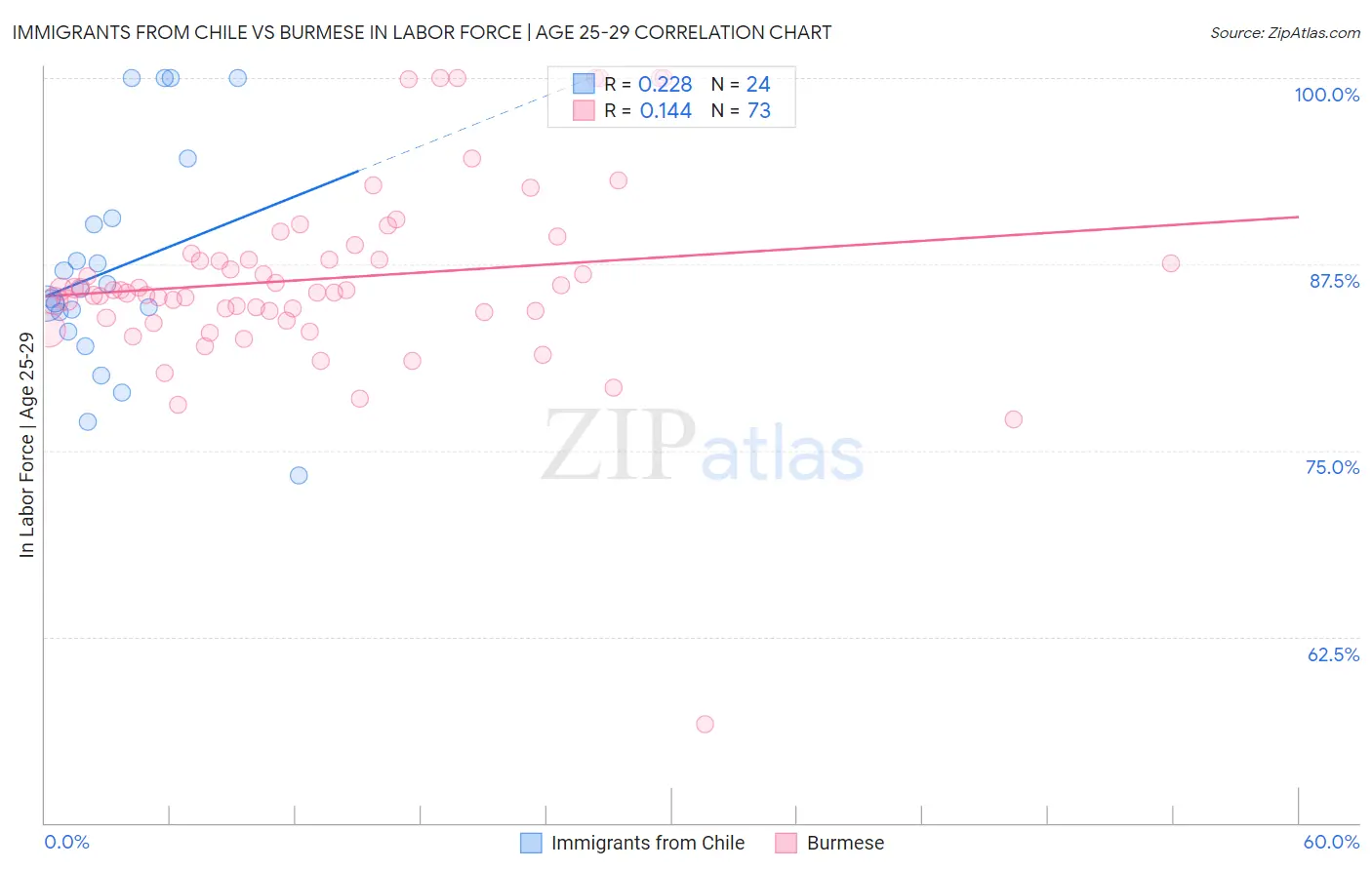 Immigrants from Chile vs Burmese In Labor Force | Age 25-29