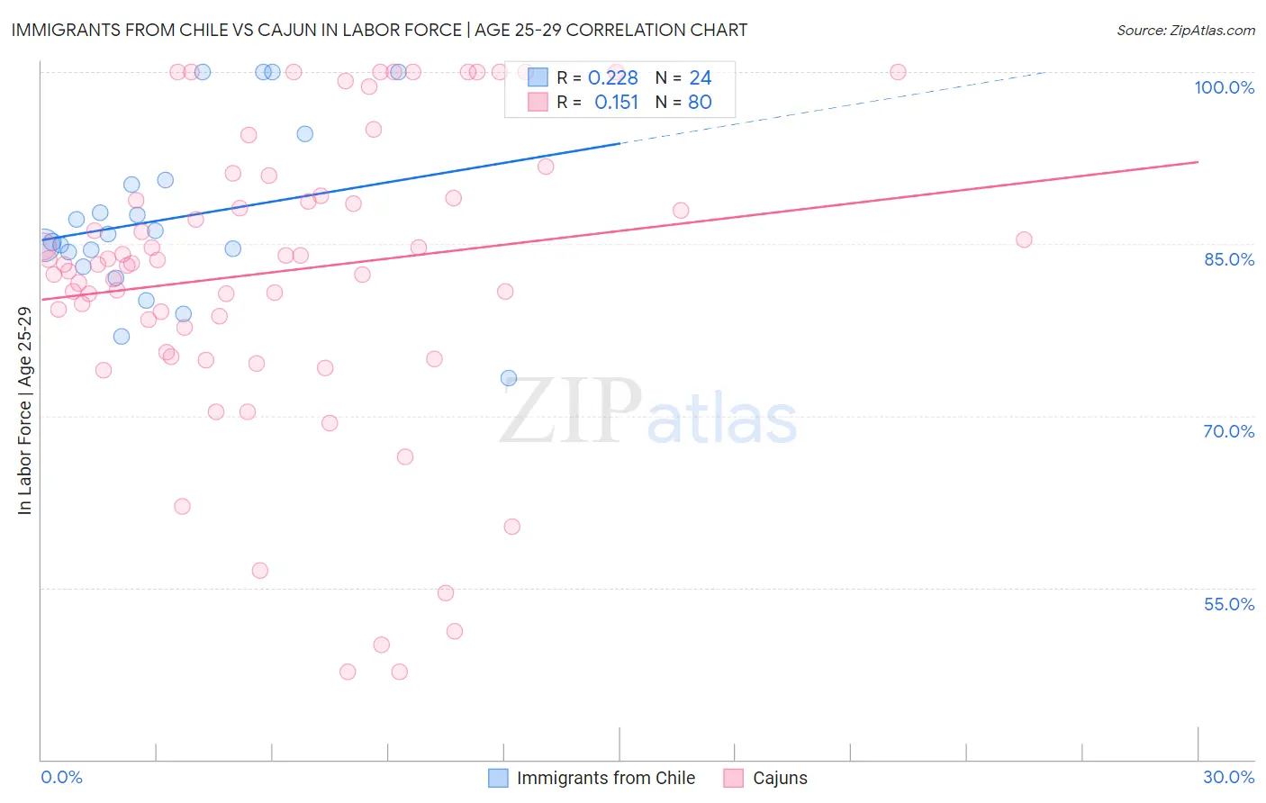 Immigrants from Chile vs Cajun In Labor Force | Age 25-29