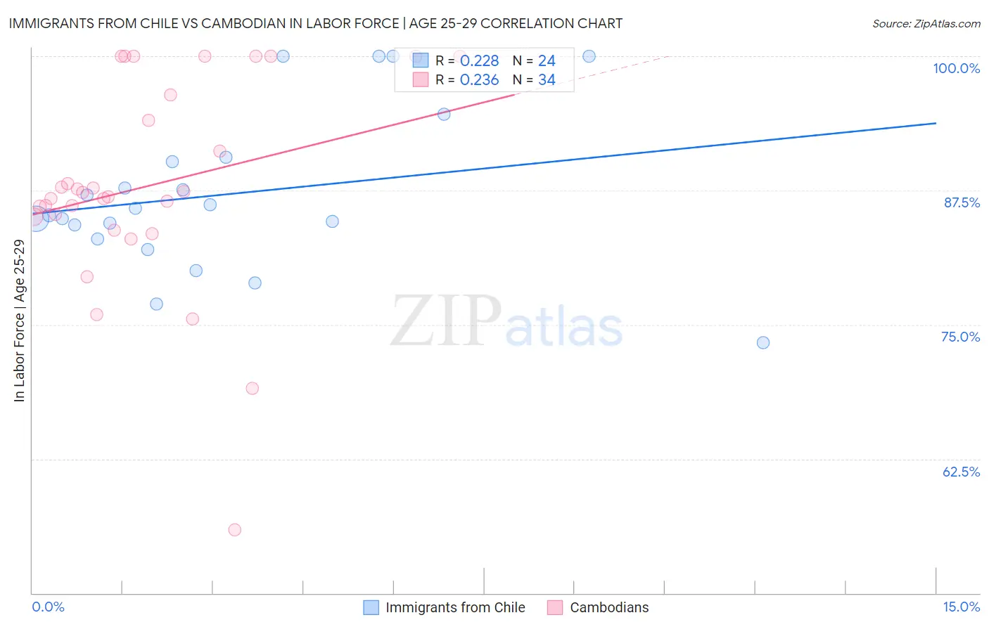 Immigrants from Chile vs Cambodian In Labor Force | Age 25-29