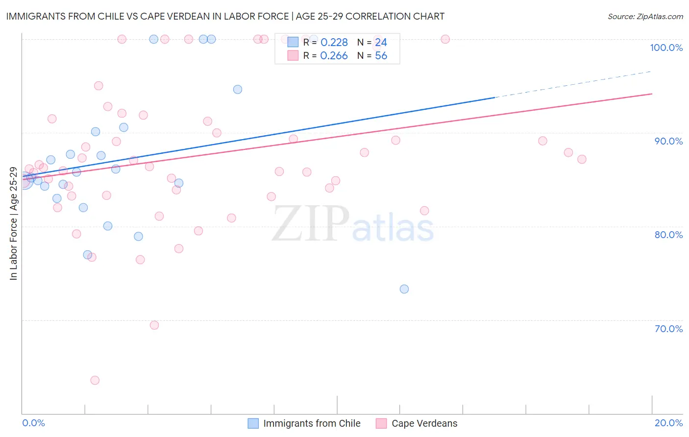 Immigrants from Chile vs Cape Verdean In Labor Force | Age 25-29
