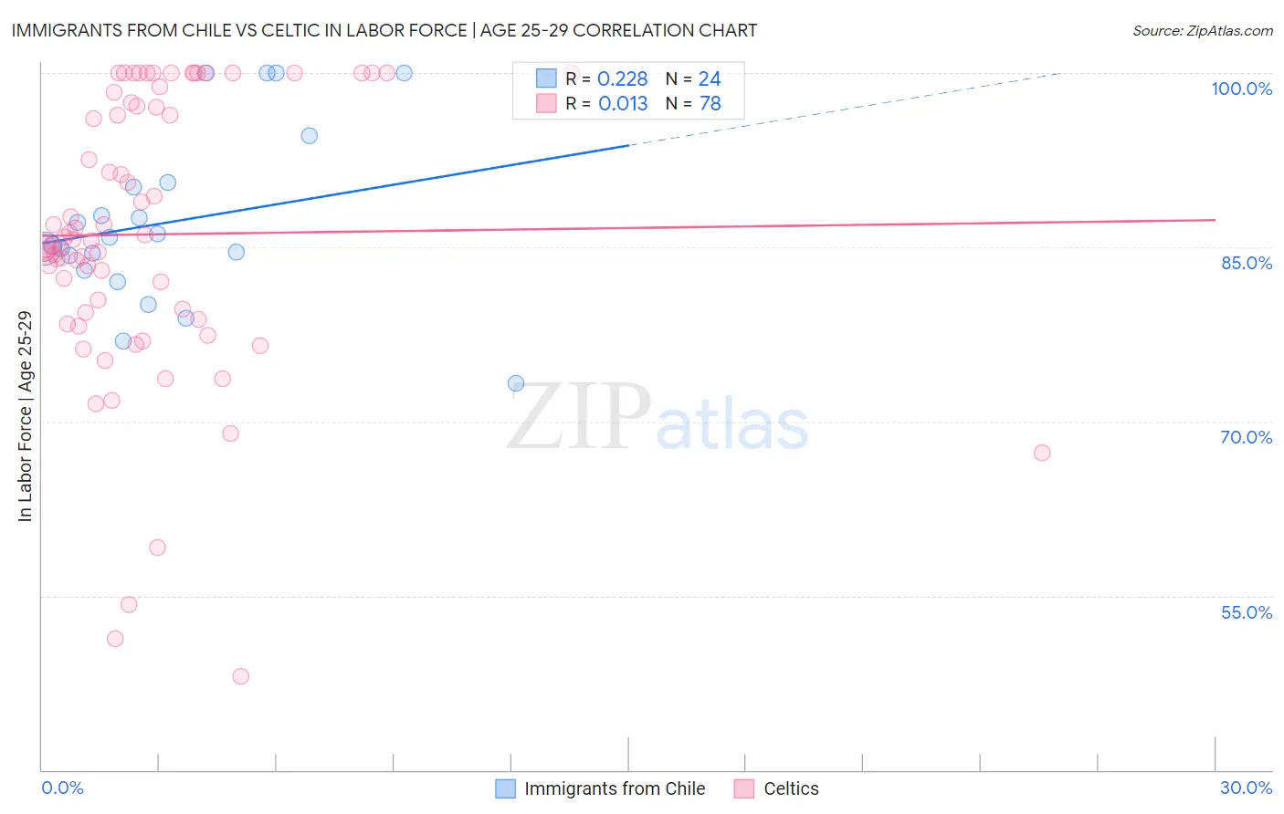 Immigrants from Chile vs Celtic In Labor Force | Age 25-29