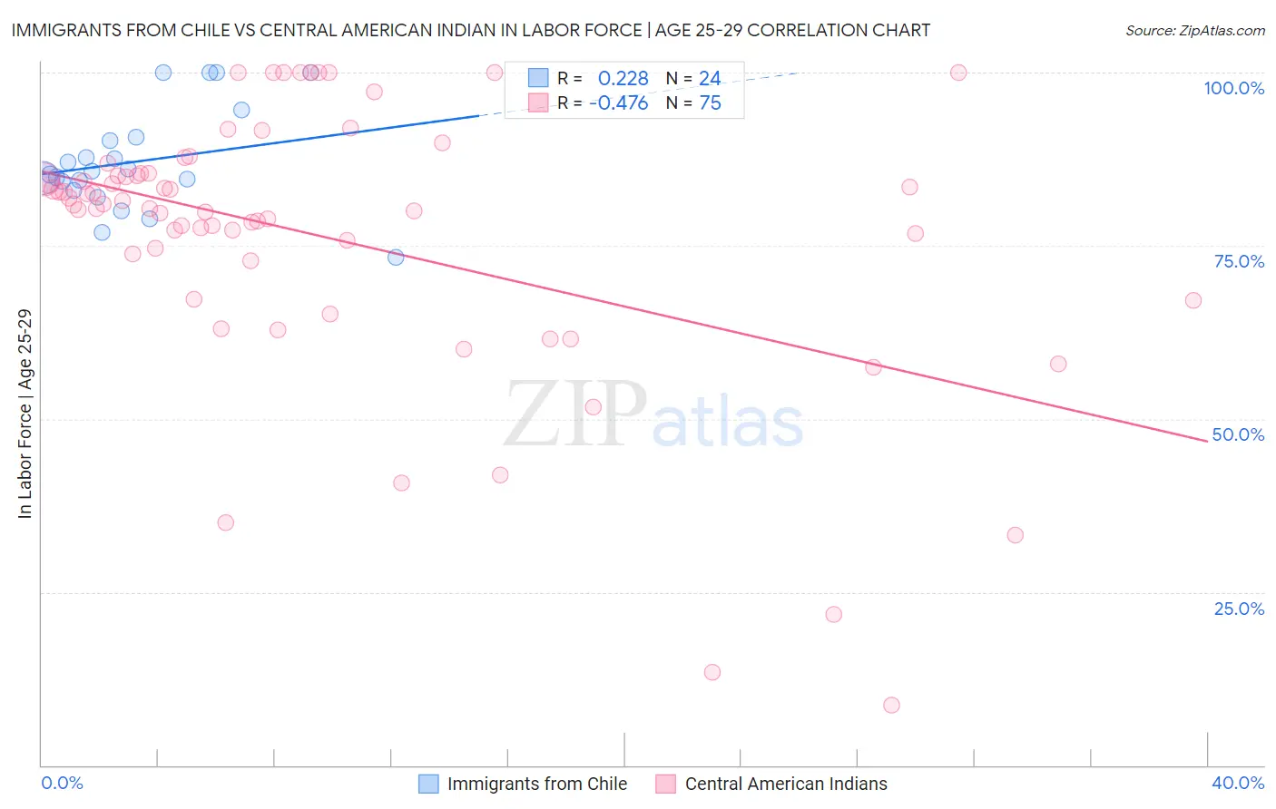 Immigrants from Chile vs Central American Indian In Labor Force | Age 25-29