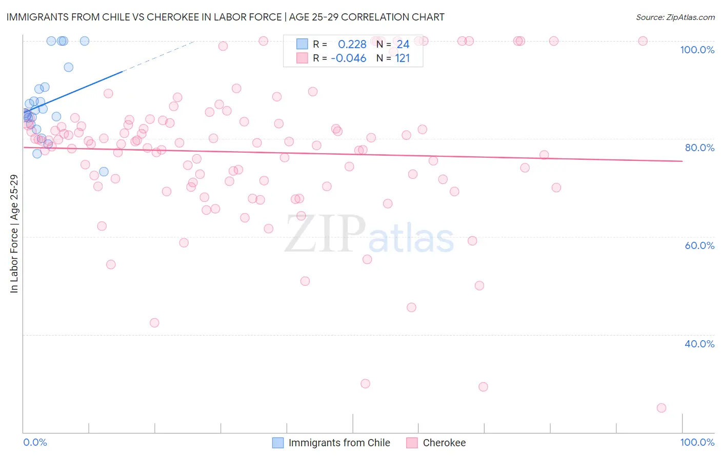 Immigrants from Chile vs Cherokee In Labor Force | Age 25-29