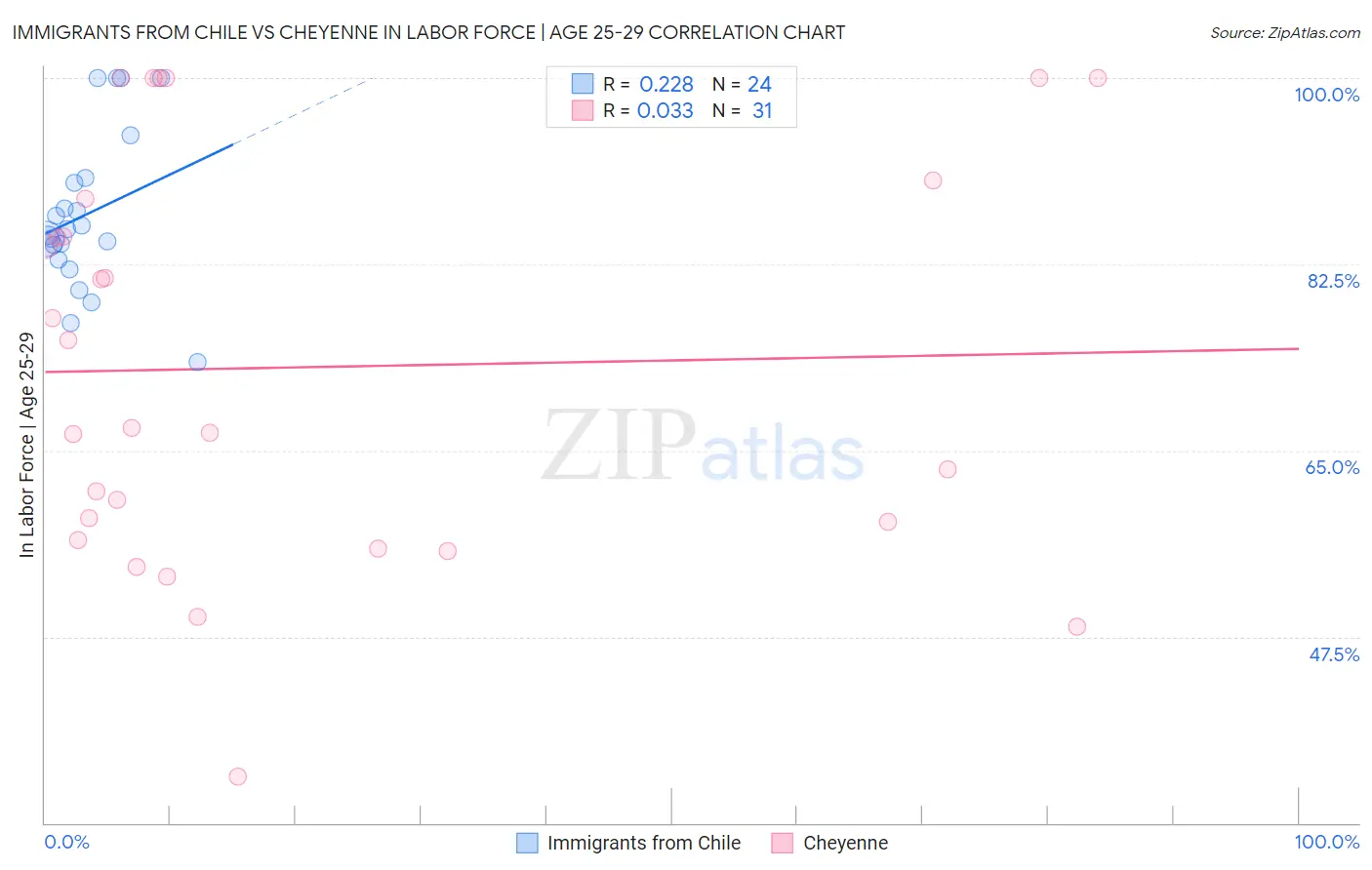 Immigrants from Chile vs Cheyenne In Labor Force | Age 25-29