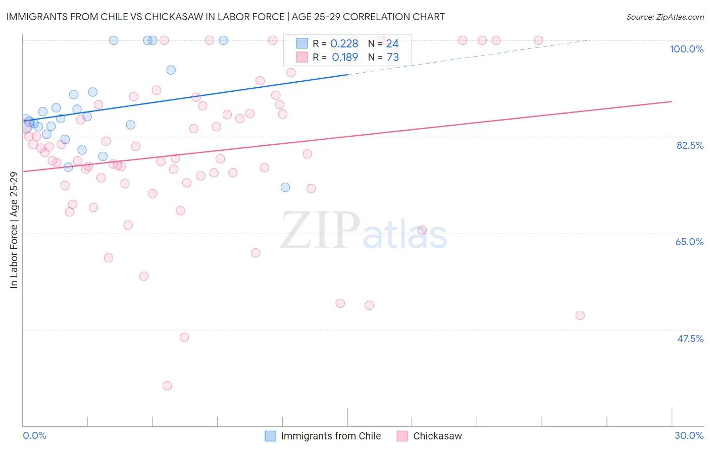 Immigrants from Chile vs Chickasaw In Labor Force | Age 25-29