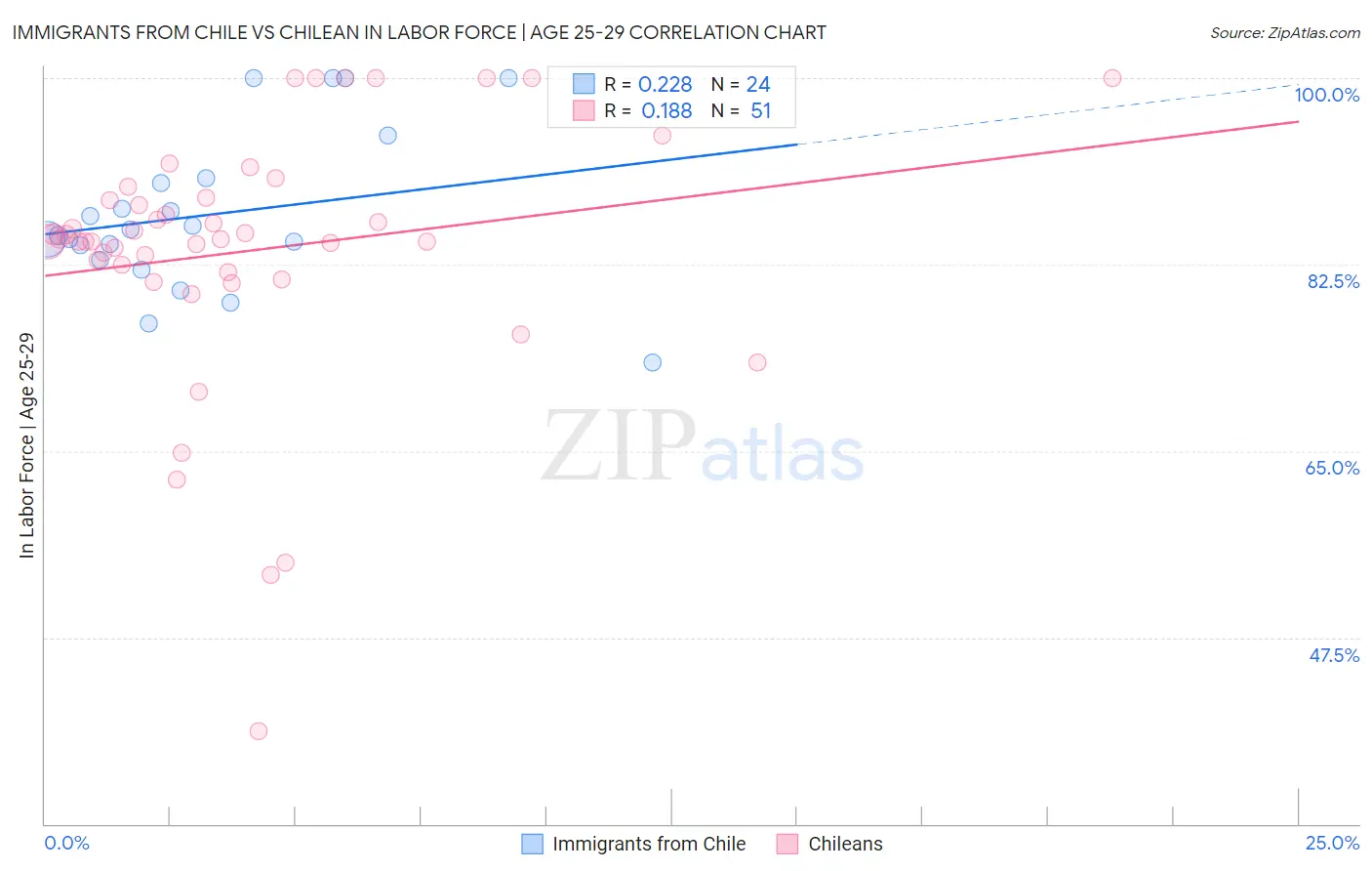 Immigrants from Chile vs Chilean In Labor Force | Age 25-29