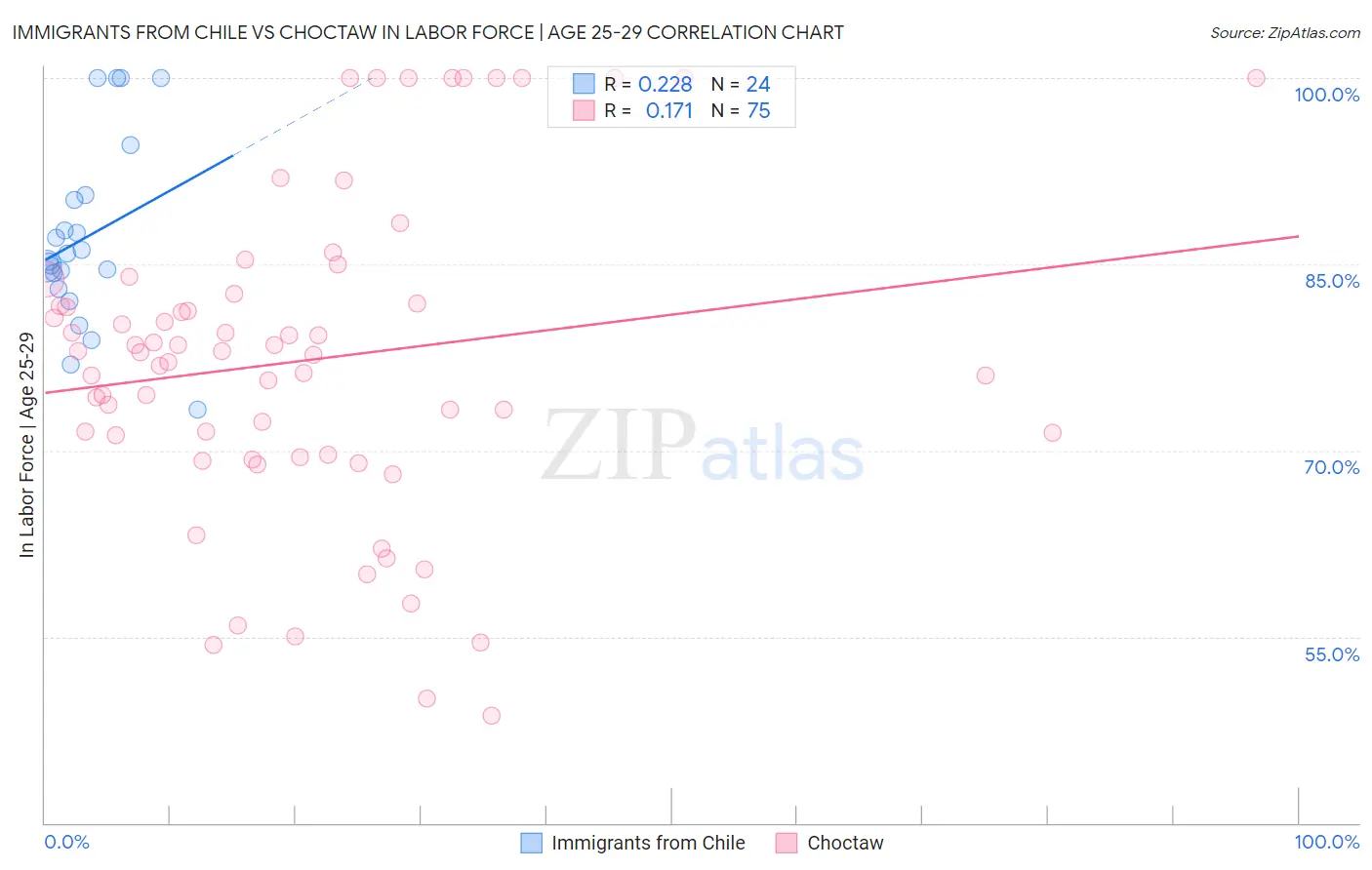 Immigrants from Chile vs Choctaw In Labor Force | Age 25-29