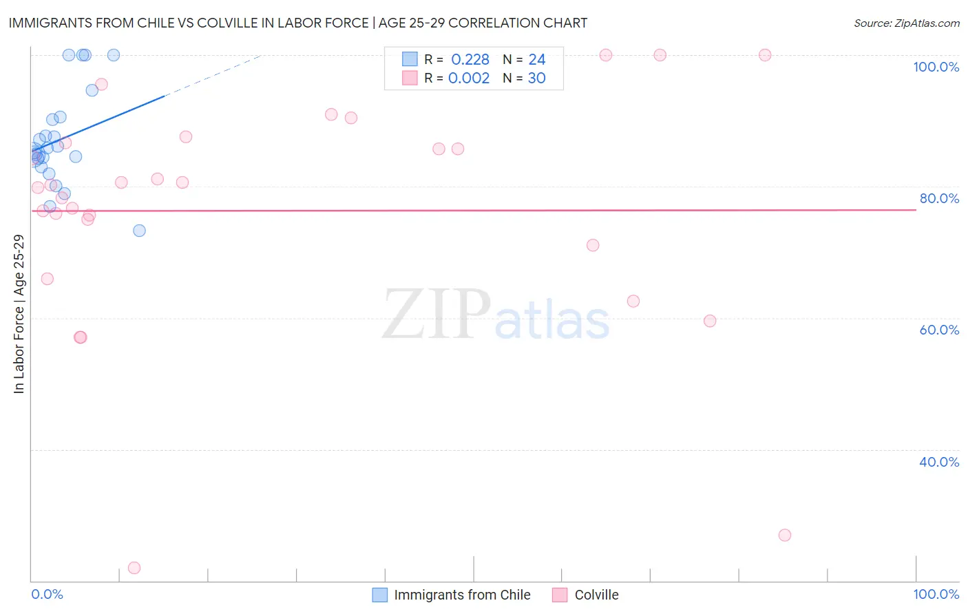 Immigrants from Chile vs Colville In Labor Force | Age 25-29