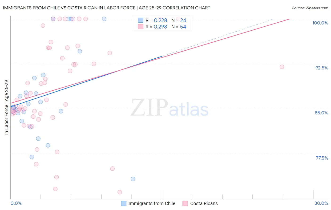 Immigrants from Chile vs Costa Rican In Labor Force | Age 25-29