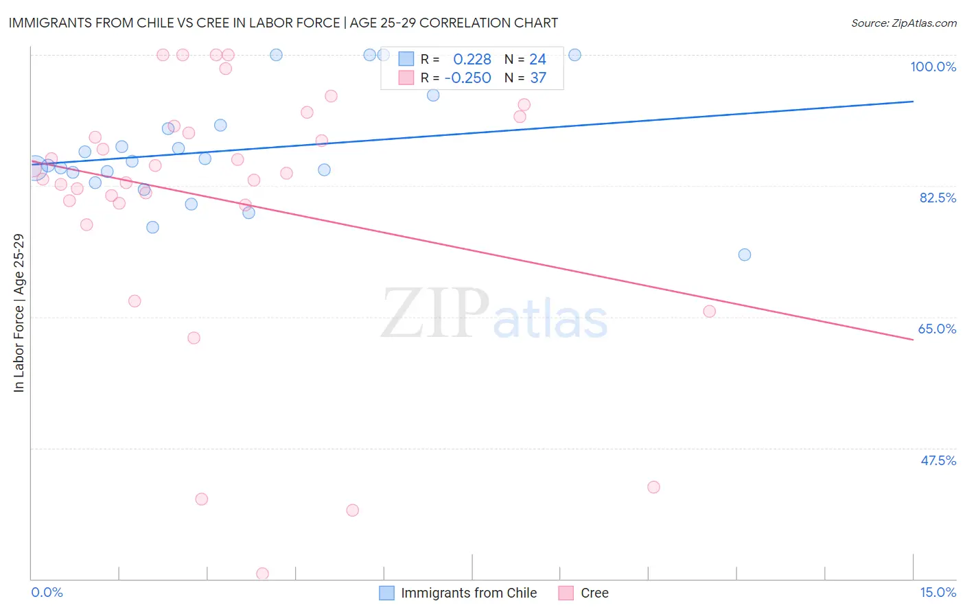 Immigrants from Chile vs Cree In Labor Force | Age 25-29