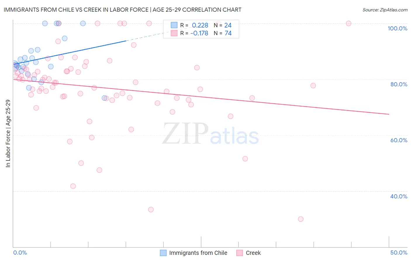 Immigrants from Chile vs Creek In Labor Force | Age 25-29