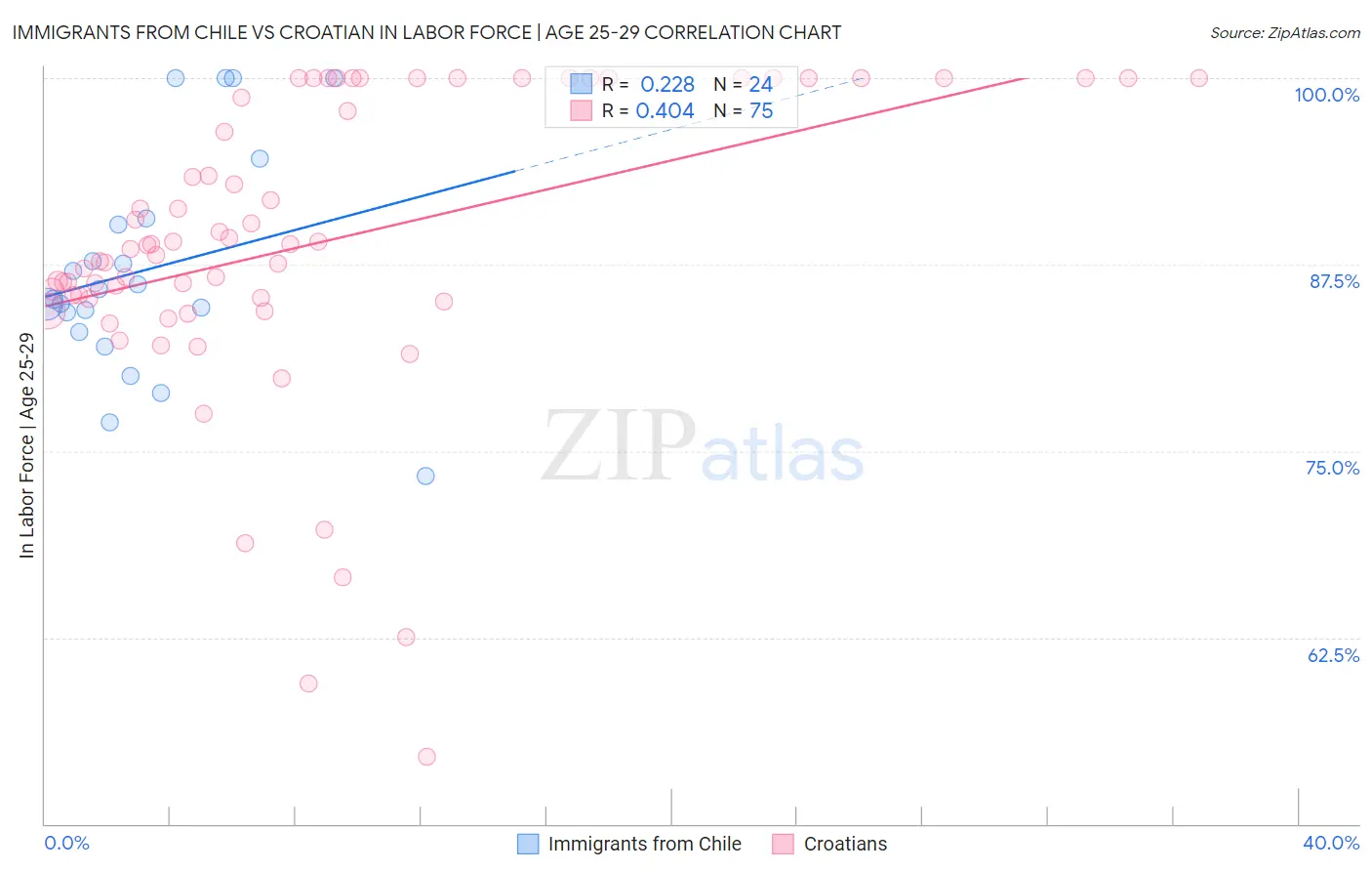 Immigrants from Chile vs Croatian In Labor Force | Age 25-29