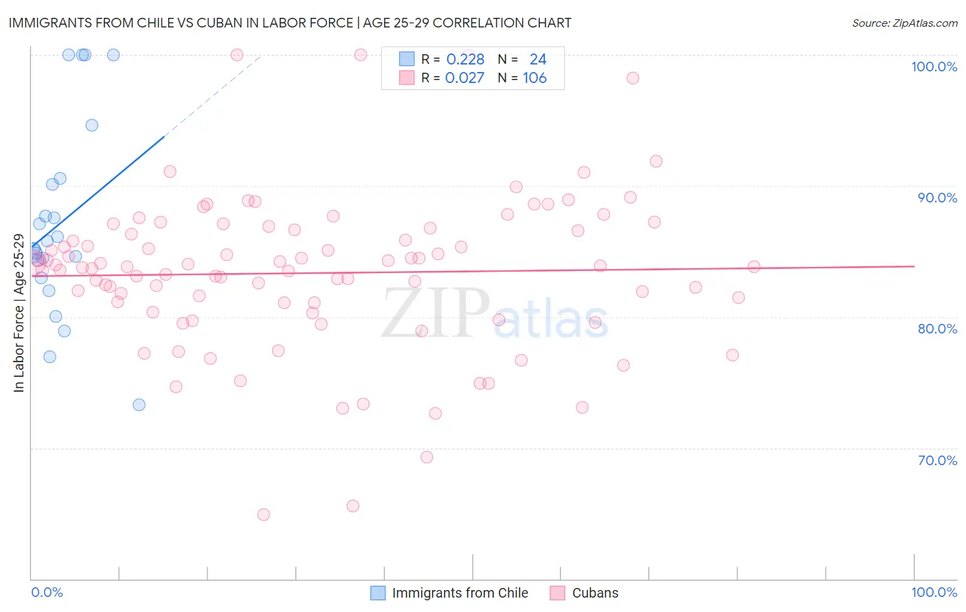 Immigrants from Chile vs Cuban In Labor Force | Age 25-29