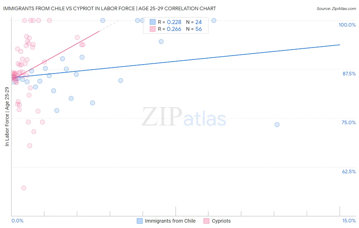 Immigrants from Chile vs Cypriot In Labor Force | Age 25-29