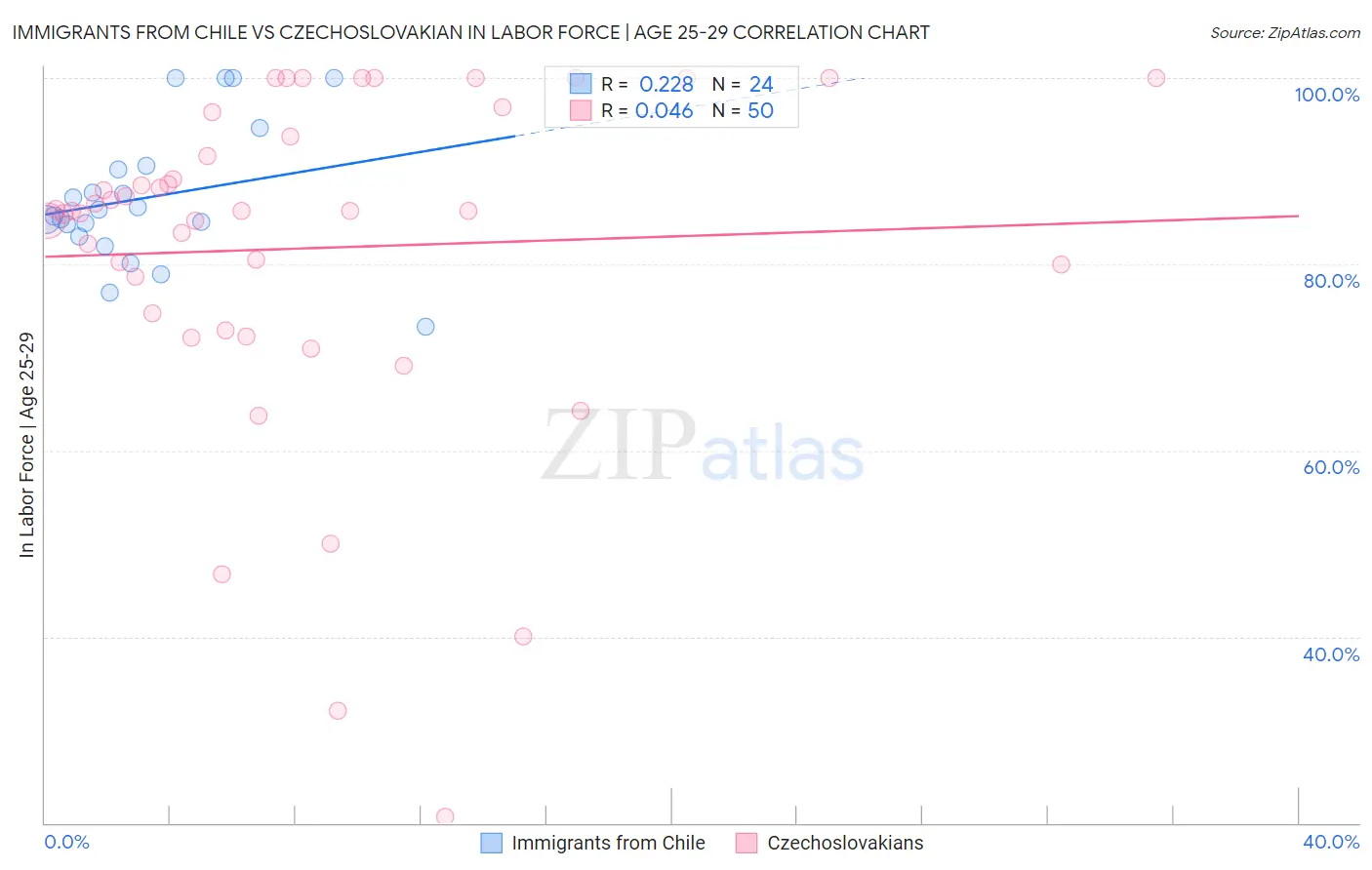 Immigrants from Chile vs Czechoslovakian In Labor Force | Age 25-29