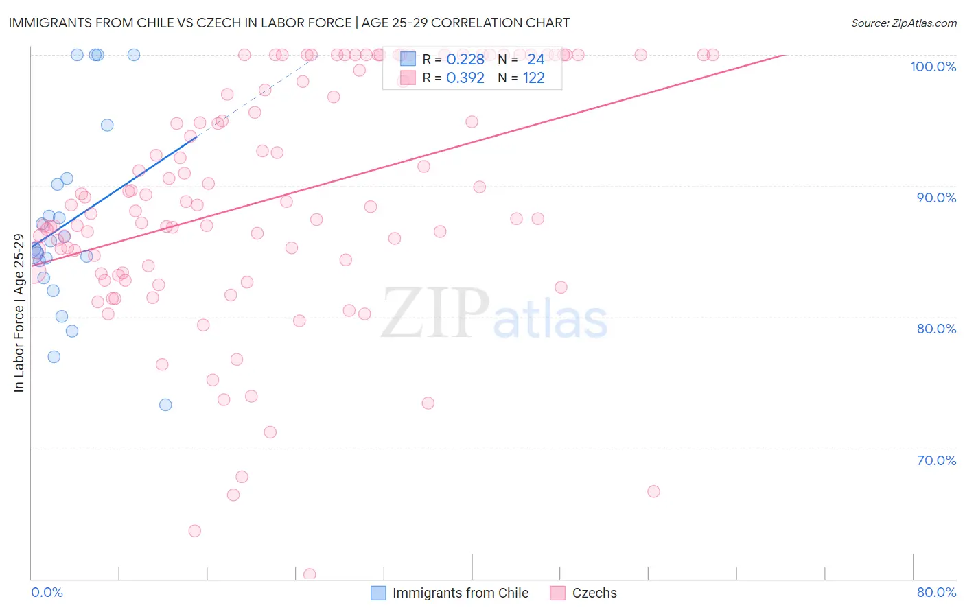Immigrants from Chile vs Czech In Labor Force | Age 25-29
