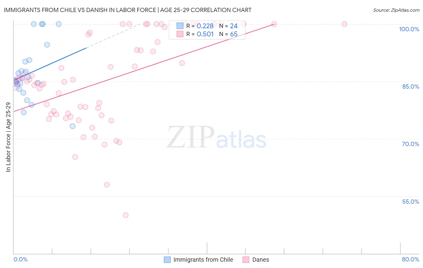 Immigrants from Chile vs Danish In Labor Force | Age 25-29