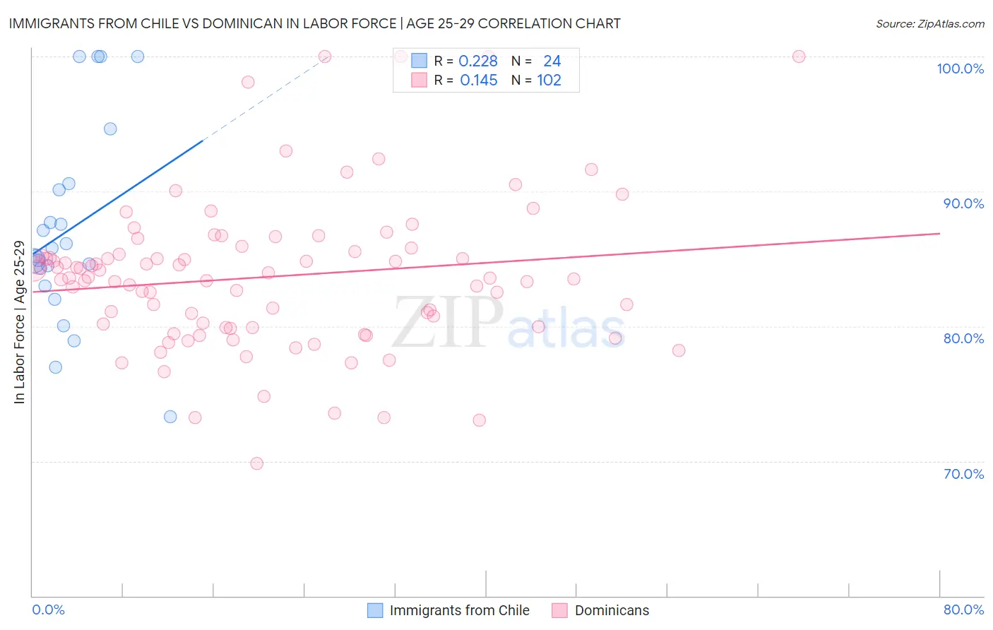 Immigrants from Chile vs Dominican In Labor Force | Age 25-29