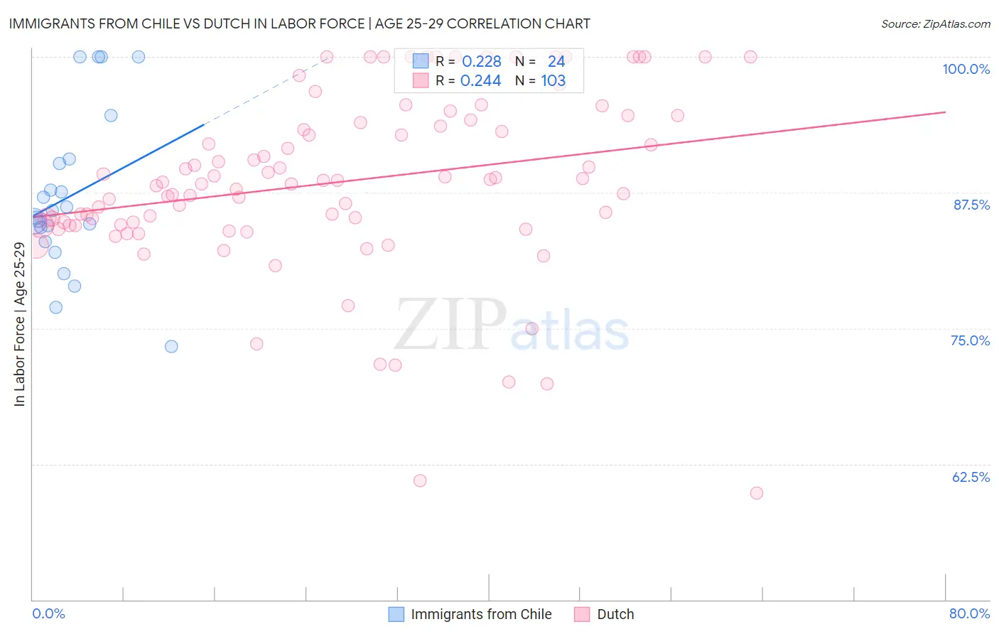Immigrants from Chile vs Dutch In Labor Force | Age 25-29