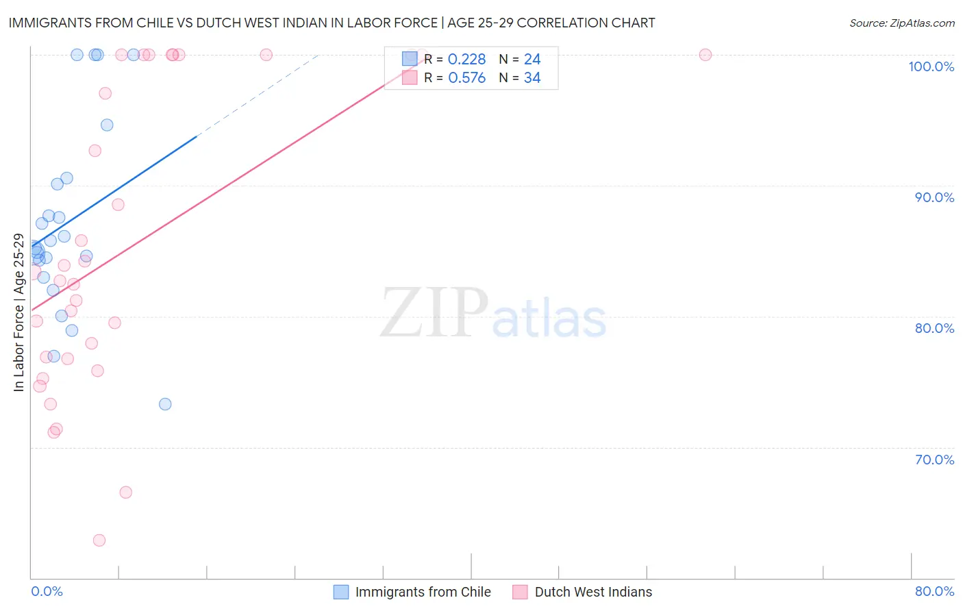 Immigrants from Chile vs Dutch West Indian In Labor Force | Age 25-29