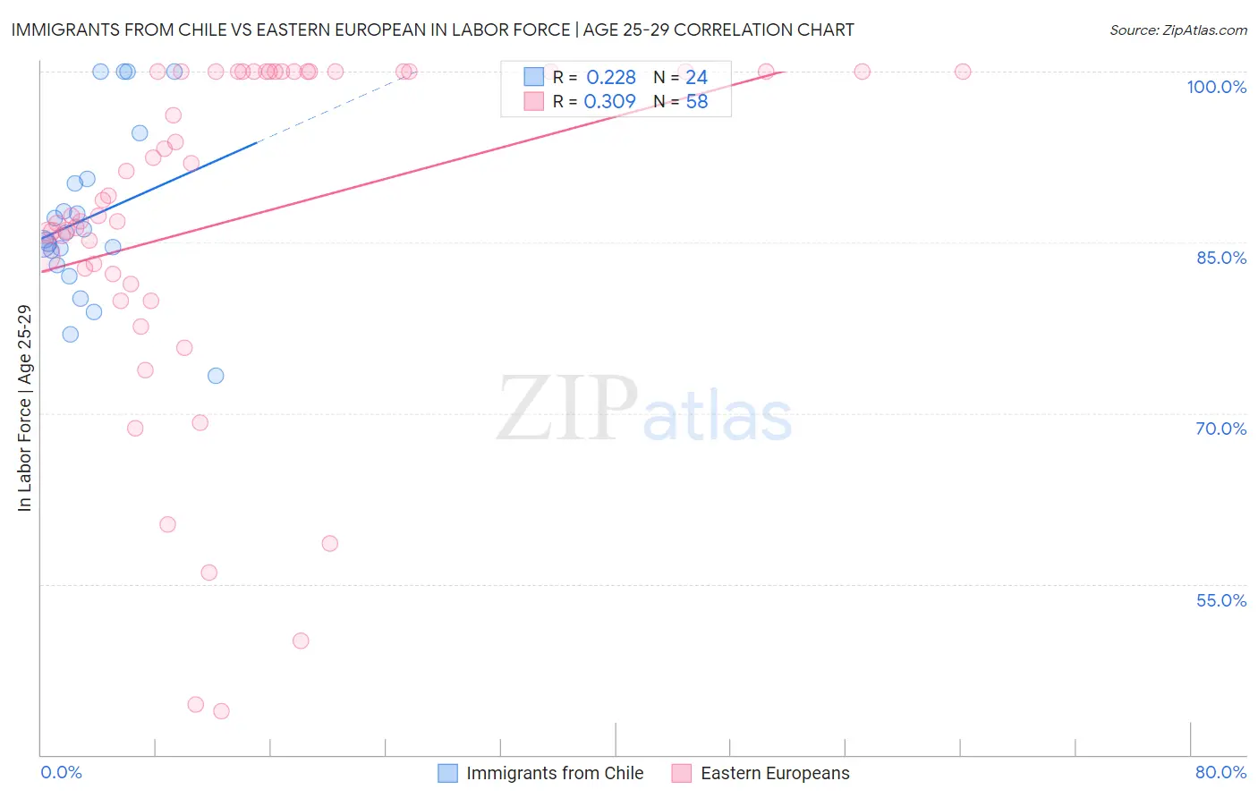 Immigrants from Chile vs Eastern European In Labor Force | Age 25-29