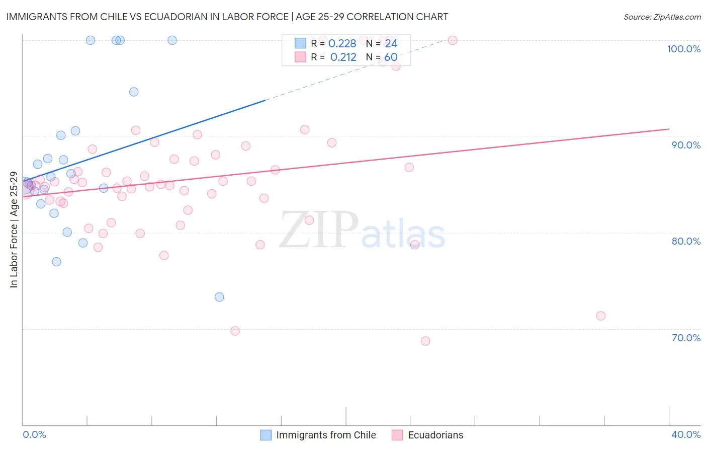 Immigrants from Chile vs Ecuadorian In Labor Force | Age 25-29