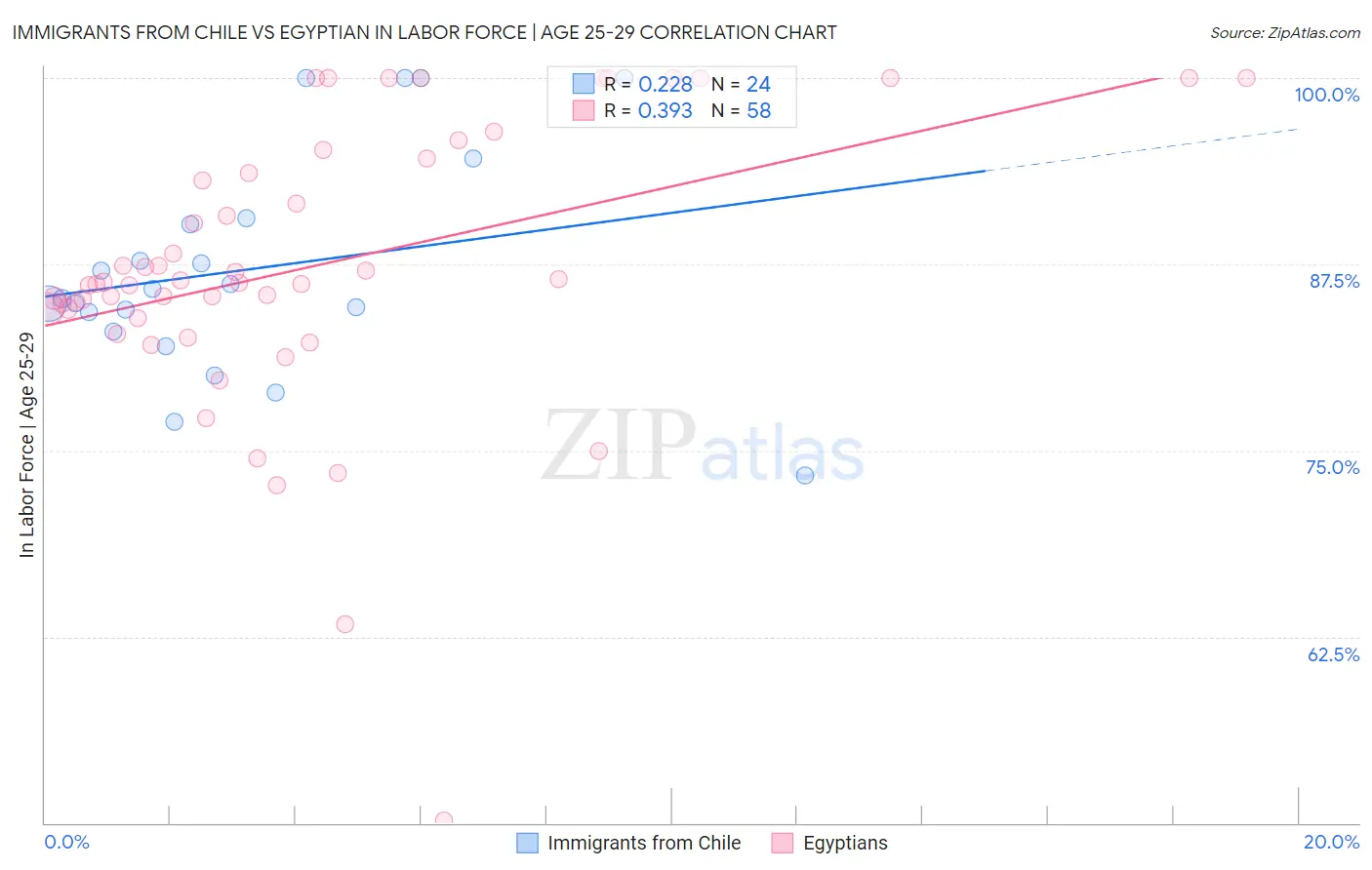 Immigrants from Chile vs Egyptian In Labor Force | Age 25-29