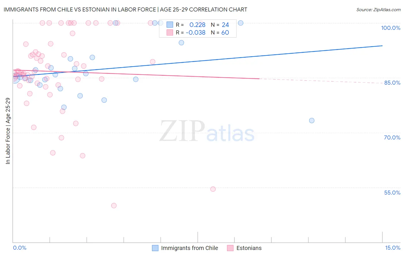Immigrants from Chile vs Estonian In Labor Force | Age 25-29